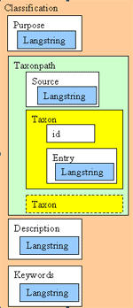 Structure of Classification