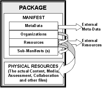 Content Package Internal Relationships