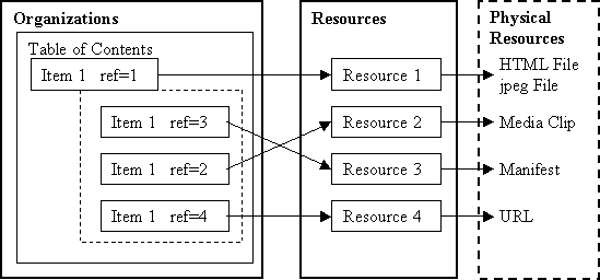 Resources, Organizations and Pointers