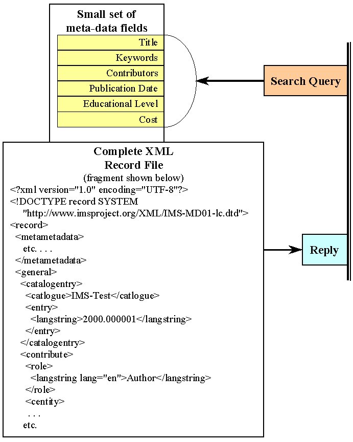 Search a small number of fields, reply with a complete XML record.