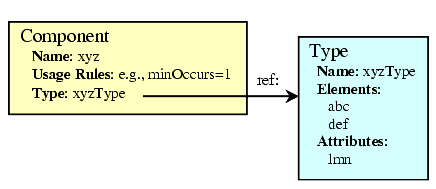 Separation of declaration of a component from declaration of its type