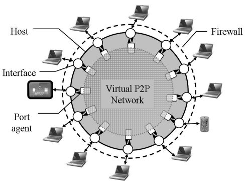 Virtual Peer-2-Peer network with firewall